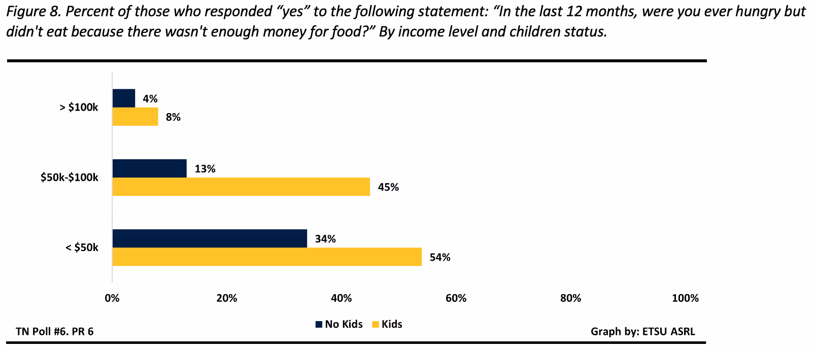 Figure 8 shows the percent of those who responded “yes” to the following statement: “In the last 12 months, were you ever hungry but didn't eat because there wasn't enough money for food?” By income level and children status. Of those earning less than $50,000 per year with children, 54% responded “yes”. Of those earning less than $50,000 per year without children, 34% responded “yes”. Of those earning between $50,000 and $100,000 per year with children, 45% responded “yes”. Of those earning between $50,000 and $100,000 per year without children, 13% responded “yes”. Of those earning more than $100,000 per year with children, 8% responded “yes”. Of those earning more than $100,000 per year without children, 4% responded “yes”.