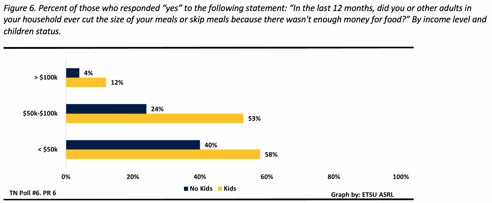 Figure 6 shows the percent of those who responded “yes” to the following statement: “In the last 12 months, did you or other adults in your household ever cut the size of your meals or skip meals because there wasn't enough money for food?” By income level and children status. Of those earning less than $50,000 per year with children, 58% responded “yes”. Of those earning less than $50,000 per year without children, 40% responded “yes”. Of those earning between $50,000 and $100,000 per year with children, 53% responded “yes”. Of those earning between $50,000 and $100,000 per year without children, 24% responded “yes”. Of those earning more than $100,000 per year with children, 12% responded “yes”. Of those earning more than $100,000 per year without children, 4% responded “yes”.