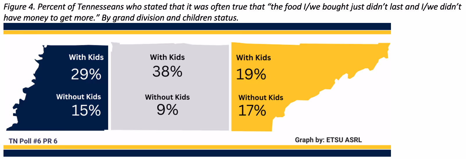 Figure 4 shows the percent of Tennesseans who stated that it was often true that “the food I/we bought just didn’t last and I/we didn’t have money to get more.” By grand division. Percentages were further broken down into whether or not there were children in the household. For respondents living in East Tennessee, 19% of those with children reported this statement was often true for them compared to 17% of those without children. For respondents living in Middle Tennessee, 38% of those with children reported this statement was often true for them compared to 9% of those without children. For respondents living in West Tennessee, 29% of those with children reported this statement was often true for them compared to 15% of those without children.