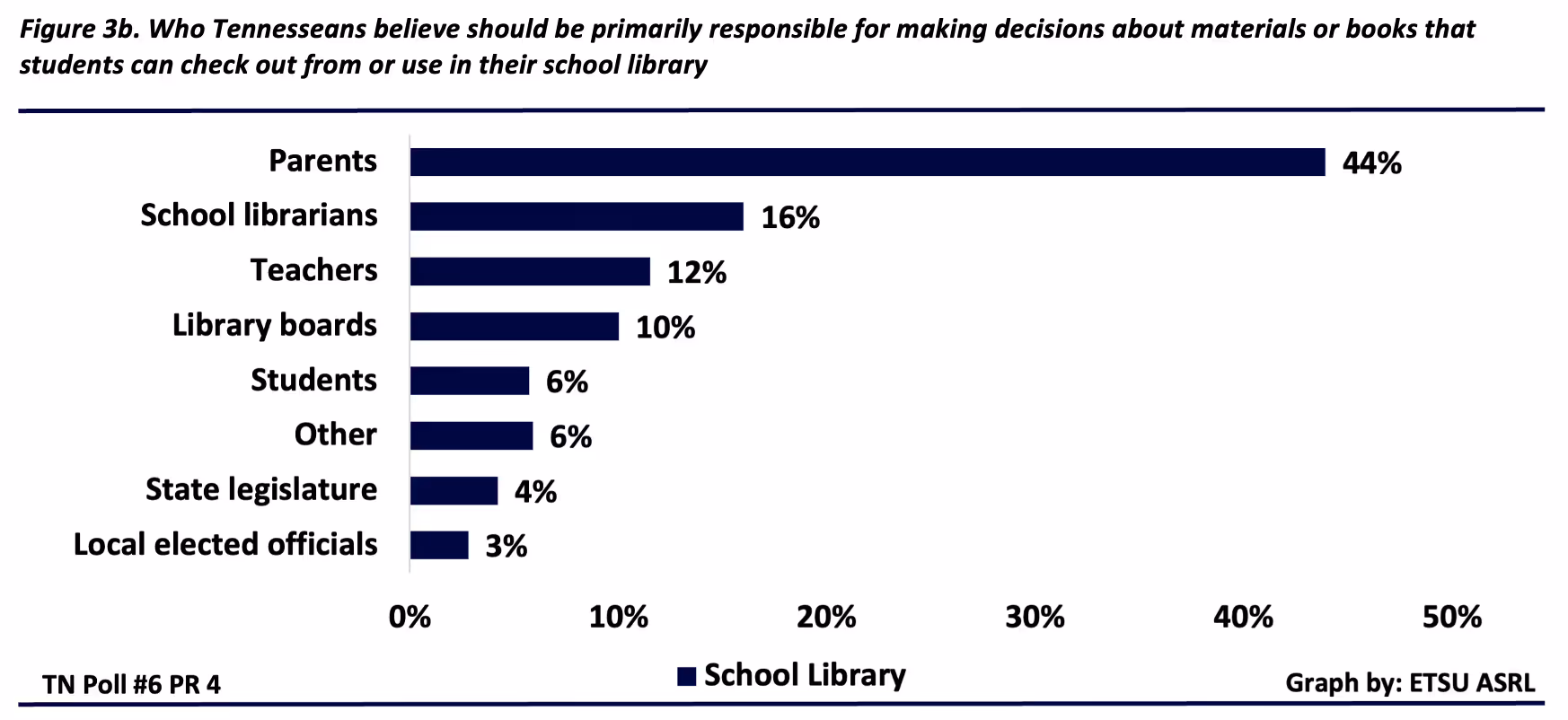 Figure 3b. Those who Tennesseans believe should be primarily responsible for making decisions about materials or books that students can check out or use in their school library. Forty-four percent believe parents should be responsible. Sixteen percent believe school librarians should be responsible. Twelve percent believe teachers should be responsible. Ten percent believe library boards should be responsible. Six percent believe students should be responsible. Six percent believe other option not listed should be responsible. Four percent believe state legislature should be responsible. Three percent believe local elected officials should be responsible.