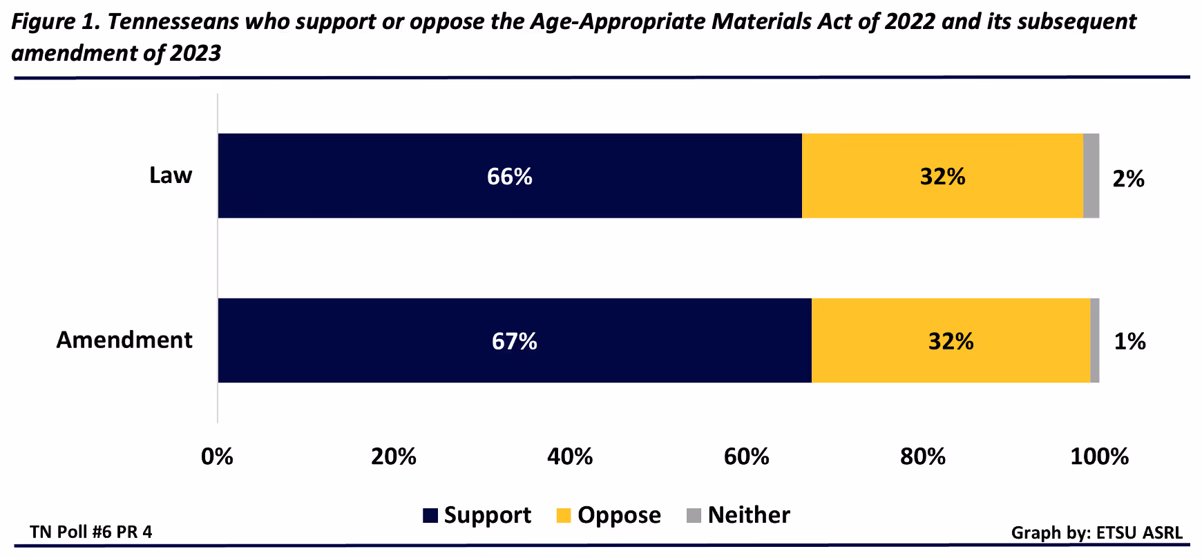 Figure 1. Tennesseans who support the age-appropriate materials act of 2022 and its subsequent amendment of 2023. Sixty-six percent support the law, 32% oppose, and 2% neither support nor oppose. Sixty-seven percent support the amendment, 32% oppose, and 1% neither support nor oppose.