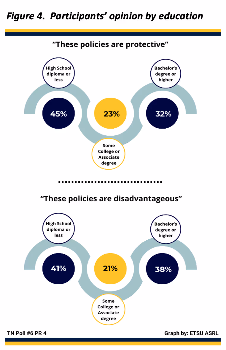 Figure 4. Participants’ education cross-tabulated with their opinion about whether policies like these are protective or disadvantageous to students. Of those who believe these policies are protective, 45% have a high school diploma or less, 23% have some college or associate degree, and 32% have a bachelor’s degree or higher. Of those who believe these policies are disadvantageous, 41% have a high school diploma or less, 21% have some college or associate degree, and 38% have a bachelor’s degree or higher.