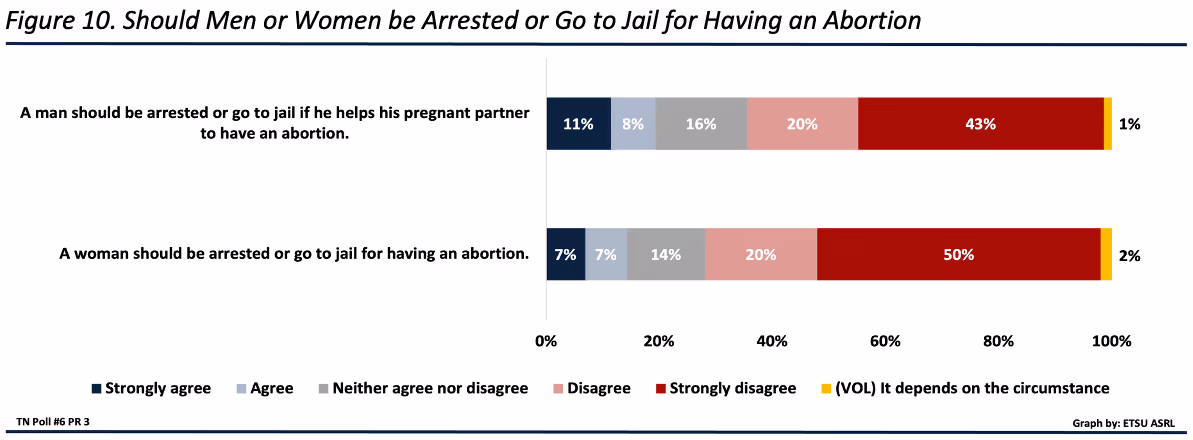 Graphic depiction: Overall, a plurality of respondents strongly disagree or disagree that a woman (50% SD, 20% D) should be arrested or go to jail for having an abortion. Only 14% of respondents strongly agree or agree that a woman should be arrested or go to jail.  Overall, a plurality of respondents strongly disagree or disagree that a man (43% SD, 20% D) should be arrested or go to if he helps his partner have an abortion. Only 11% of respondents strongly agree and 8% agree that a man should be arrested or go to jail.