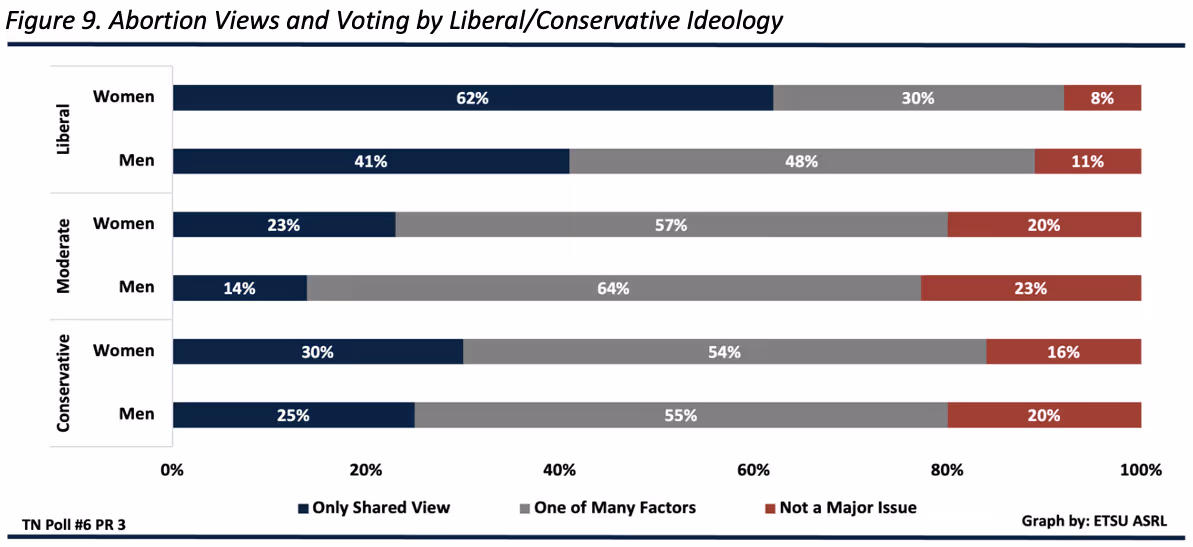 Graphic depiction: A majority of Liberal identifying women would only vote for a candidate that shares their view on abortion (62%) compared to Liberal men (41%). A majority of Moderate men (64%) and women (57%) and Conservative men (55%) and women (54%) would only consider a candidates view on abortion as one of many factors affecting their vote. Belief that abortion is not a major issue when voting: Conservative women (16%) and men (20%), Moderate women (20%) and men (23%), and Liberal women (8%) and men (11%).