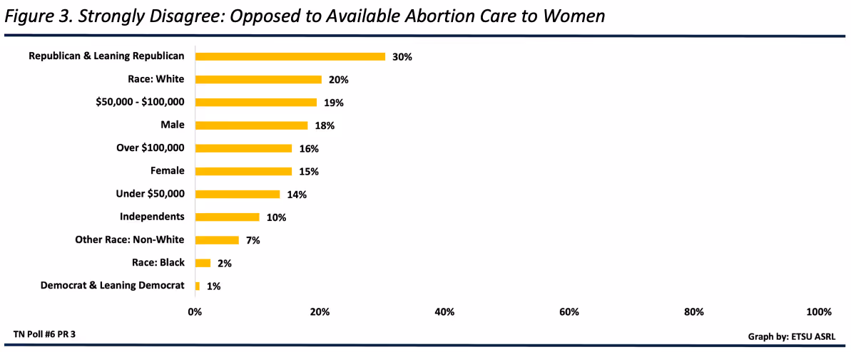 Graphic depiction: Strongly disagree that “a range of safe, effective, and affordable methods of abortion care should be available to women in their community”. Republican & Leaning Republican (30%), Race: White (20%), Income $50-$100k (19%), Male (18%), Income Over $100k (16%), Female (15%), Income Under $50k (14%), Independents (10%), Other Race: Non-White (7%), Race: Black (2%), Democrat & Leaning Democrat (1%).