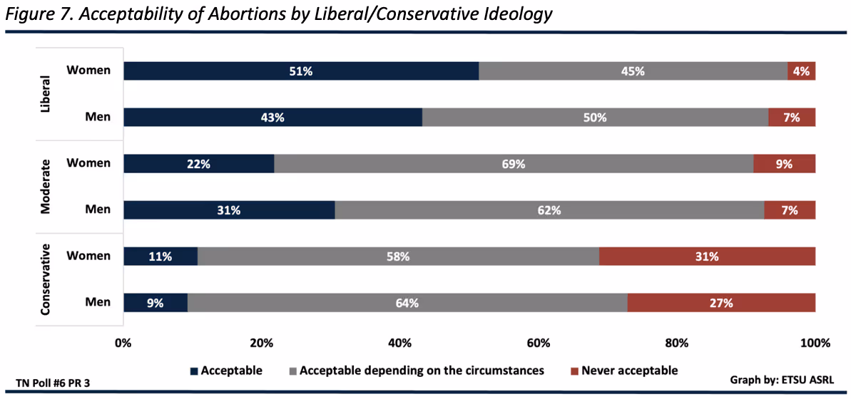 Graphic depiction: A majority of Liberal identifying women believe that abortion is acceptable (51%) and another 45% believe that abortion is acceptable depending on the circumstances. A plurality of Liberal men (93%), Moderate women (91%) and men (93%), and Conservative women (69%) and men (73%) believe that abortion is acceptable in some or all circumstances. Belief that abortion is never acceptable: Conservative women (37%) and men (27%), Moderate women (9%) and men (7%), and Liberal women (4%) and men (7%).