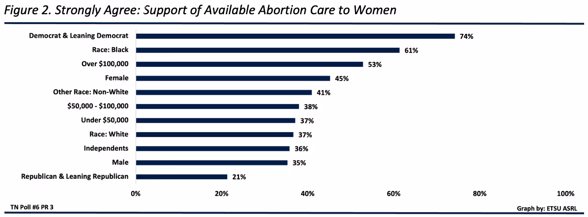 Graphic depiction: Strongly agree that “a range of safe, effective, and affordable methods of abortion care should be available to women in their community”. Democrat & Leaning Democrat (74%), Race: Black (61%), Income Over $100k (53%), Female (45%), Other Race: Non-White (41%), Income $50-$100k (38%), Income Under $50k (37%), Race: White (37%), Independents (36%), Male (35%), Republican & Leaning Republican (21%).