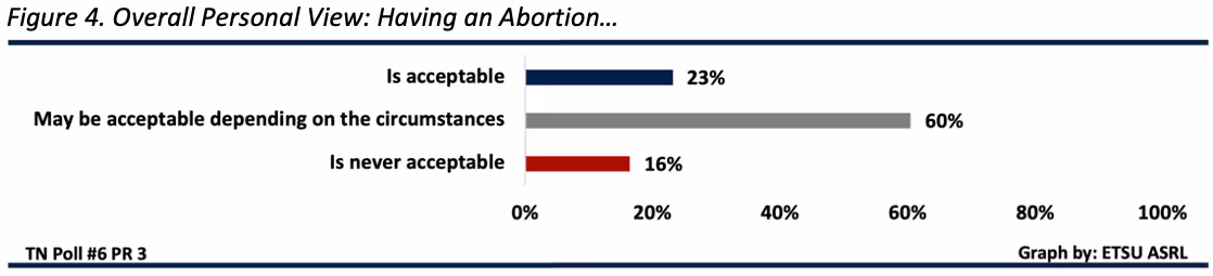 Graphic description: A majority of Tennesseans believe that having an abortion may be acceptable depending on the circumstances (60%). An additional 23% believe that abortion is acceptable and 16% believe that abortion is never acceptable.