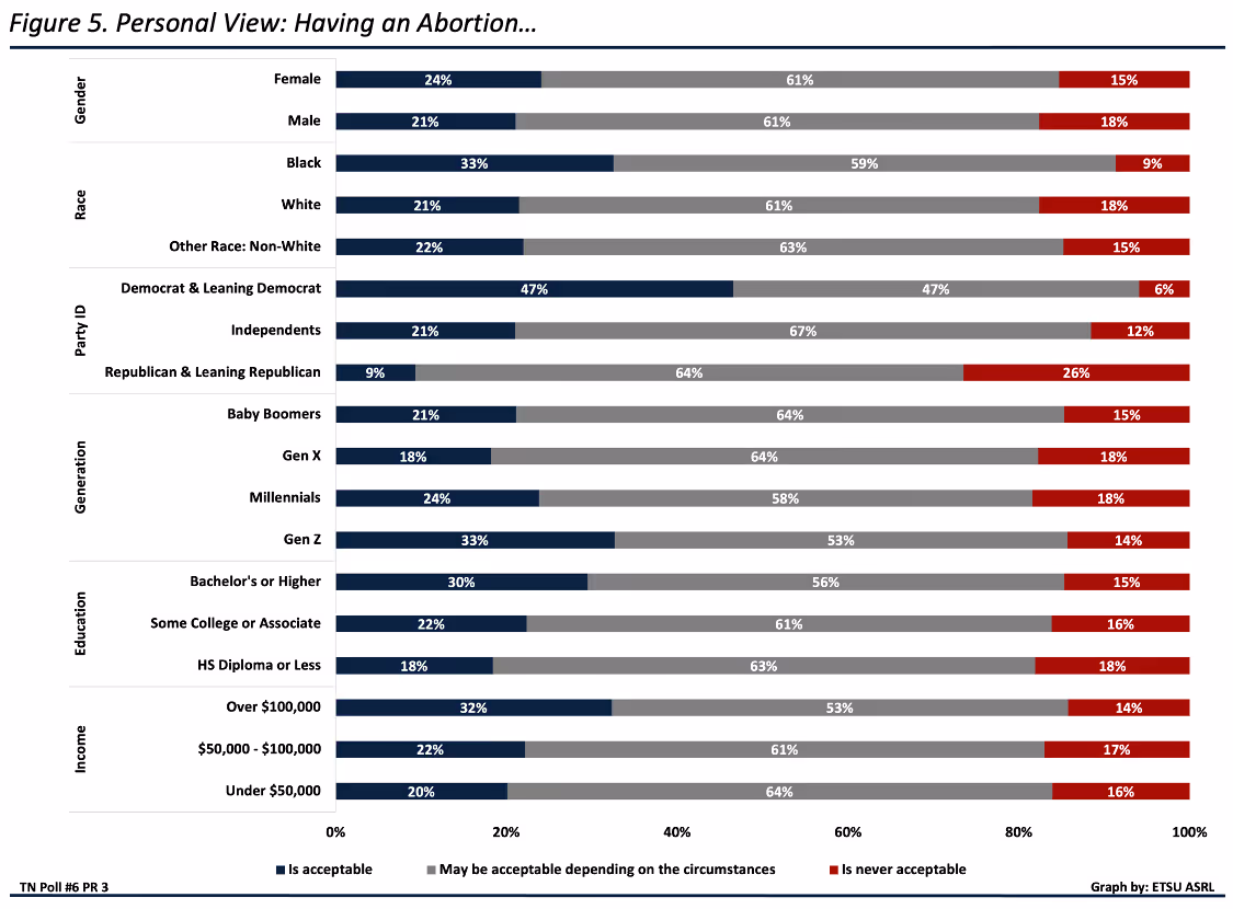 Graphic depiction: Having an abortion is acceptable: Female (24%), Male (21%), Black Respondents (33%), White Respondents (21%), Other Race: Non-White (22%), Democrat and Leaning Democrat (47%), Independents (21%), Republican and Leaning Republican (9%), baby boomers (21%), Gen X (18%), millennials (24%), Gen Z (33%), Bachelor’s or Higher (30%), Some College or Associate (22%), HS Diploma or Less (18%), Income Over $100k (32%), Income $50 - $100K (22%), Income Under $50k (20%).  Having an abortion may be acceptable depending on circumstances: Female (61%), Male (61%), Black Respondents (59%), White Respondents (61%), Other Race: Non-White (63%), Democrat and Leaning Democrat (47%), Independents (67%), Republican and Leaning Republican (64%), Baby Boomers (64%), Gen X (64%), Millennials (58%), Gen Z (53%), Bachelor’s or Higher (56%), Some College or Associate (61%), HS Diploma or Less (63%), Income Over $100k (53%), Income $50 - $100K (61%), Income Under $50k (64%).  Having an abortion is never acceptable: Female (15%), Male (18%), Black Respondents (9%), White Respondents (18%), Other Race: Non-White (15%), Democrat and Leaning Democrat (6%), Independents (12%), Republican and Leaning Republican (26%), baby boomers (15%), Gen X (18%), millennials (18%), Gen Z (14%), Bachelor’s or Higher (15%), Some College or Associate (16%), HS Diploma or Less (18%), Income Over $100k (14%), Income $50 - $100K (17%), Income Under $50k (16%).