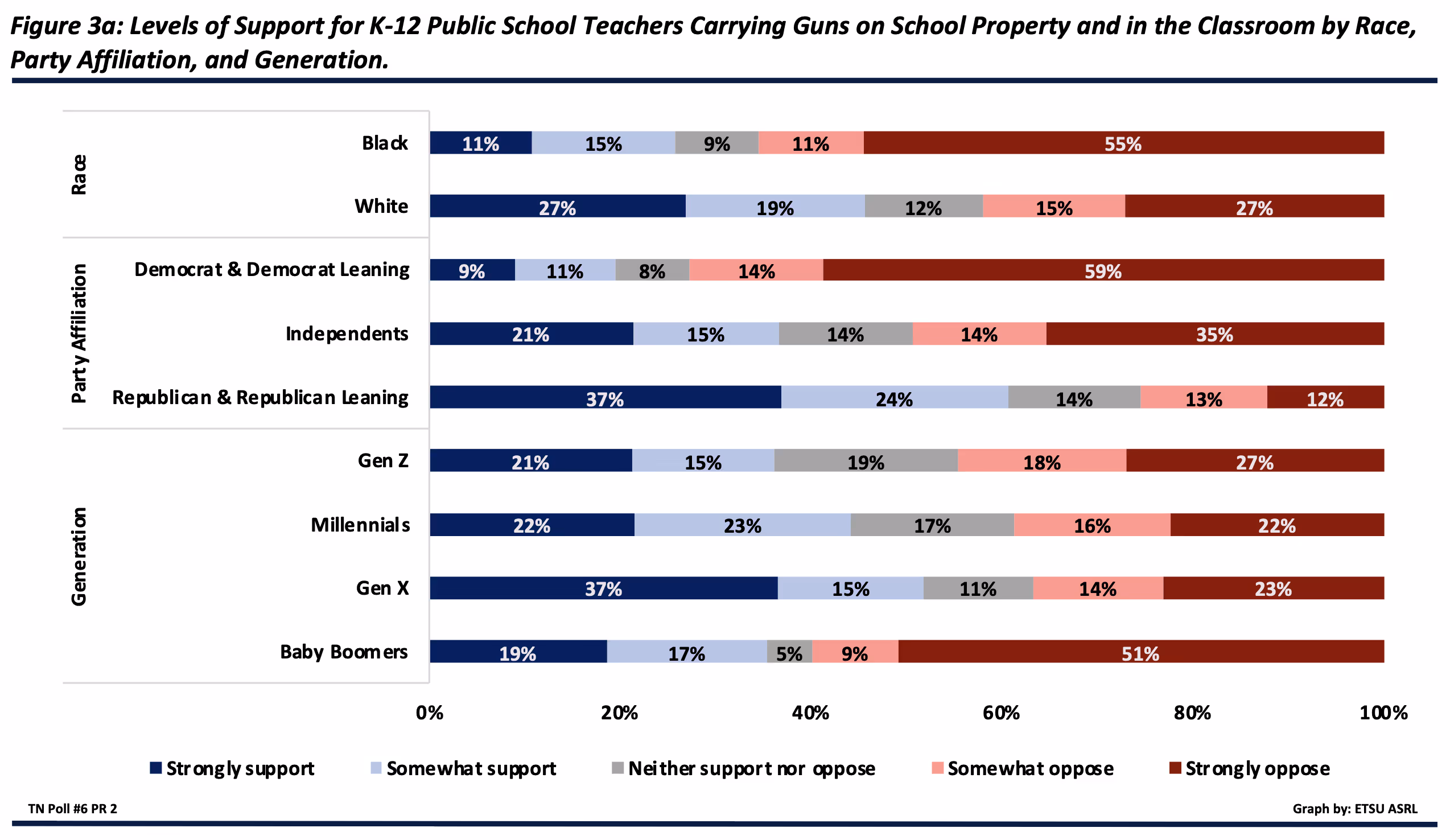 Figure 3a. A plurality of Black respondents (66%), Democrats and Leaners (73%), Independents (49%), Gen Z (45%) and baby boomers (60%) oppose or strongly oppose K-12 public school teachers carrying guns on school property. A plurality of White respondents (46%), Republicans and Leaners (61%), millennials (45%), and Gen X (52%) somewhat support or strongly support K-12 public school teachers carrying guns on school property.