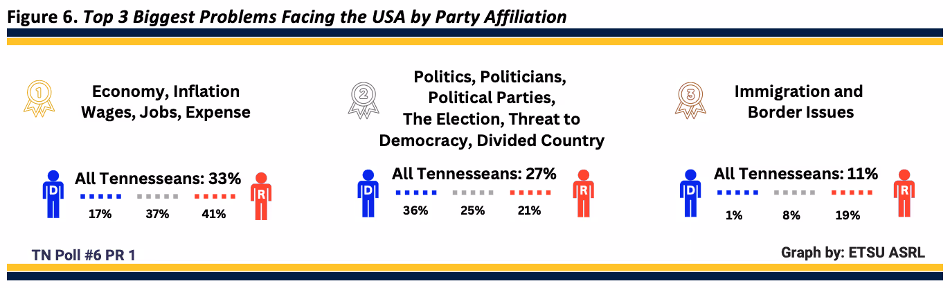 Figure 6: When the top three problems facing the USA today are broken down by political affiliation, a higher percentage of republicans believe that the economy (R: 41%, D: 17%) and immigration/border issues (R: 19%, D: 1%) is a top issue facing the USA, while a higher percentage of democrats (D: 36%, R: 21%) believe that politics, the election, and the threat to democracy is a top issue. 