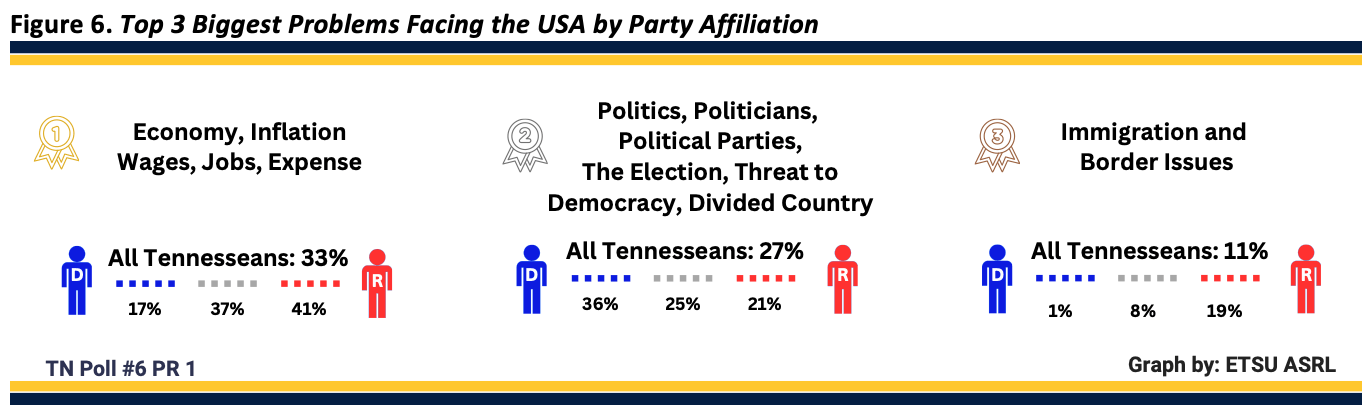 Figure 6: When the top three problems facing the USA today are broken down by political affiliation, a higher percentage of republicans believe that the economy (R: 41%, D: 17%) and immigration/border issues (R: 19%, D: 1%) is a top issue facing the USA, while a higher percentage of democrats (D: 36%, R: 21%) believe that politics, the election, and the threat to democracy is a top issue. 