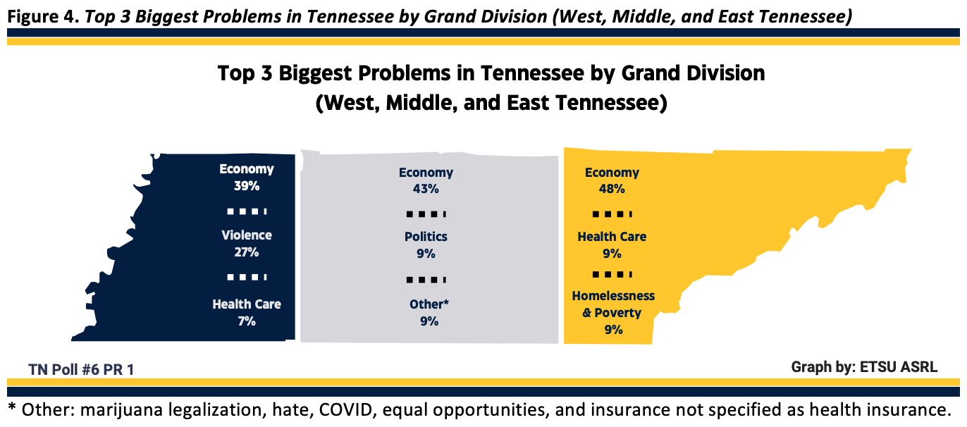 Figure 4: East Tennessee respondents believe that the economy (48%), health care (9%), and homelessness/poverty (9%) are the top three problems facing Tennessee today. Middle Tennessee respondents believe that the economy (43%), politics (9%), and miscellaneous other issues (9%) are the top three problems and West Tennessee respondents believe that the economy (39%), violence (27%), and health care (7%) are the top three problems facing Tennessee today.
