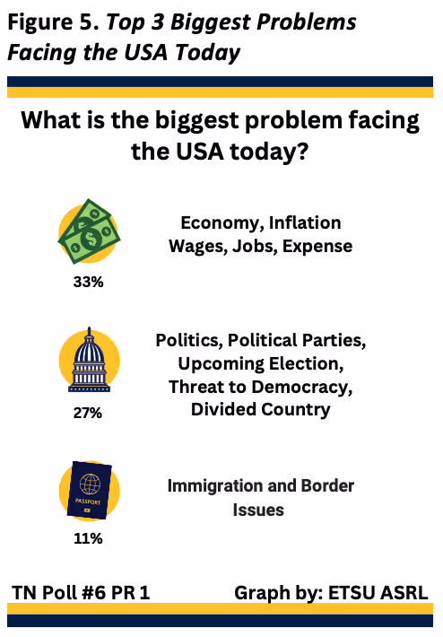 Figure 5: Overall, respondents identified the top three problems facing the USA today as the economy, inflation, wages, jobs, expense (33%); politics, the election, divided country (27%); and immigration and border issues (11%).