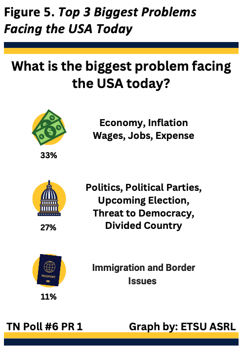 Figure 5: Overall, respondents identified the top three problems facing the USA today as the economy, inflation, wages, jobs, expense (33%); politics, the election, divided country (27%); and immigration and border issues (11%).
