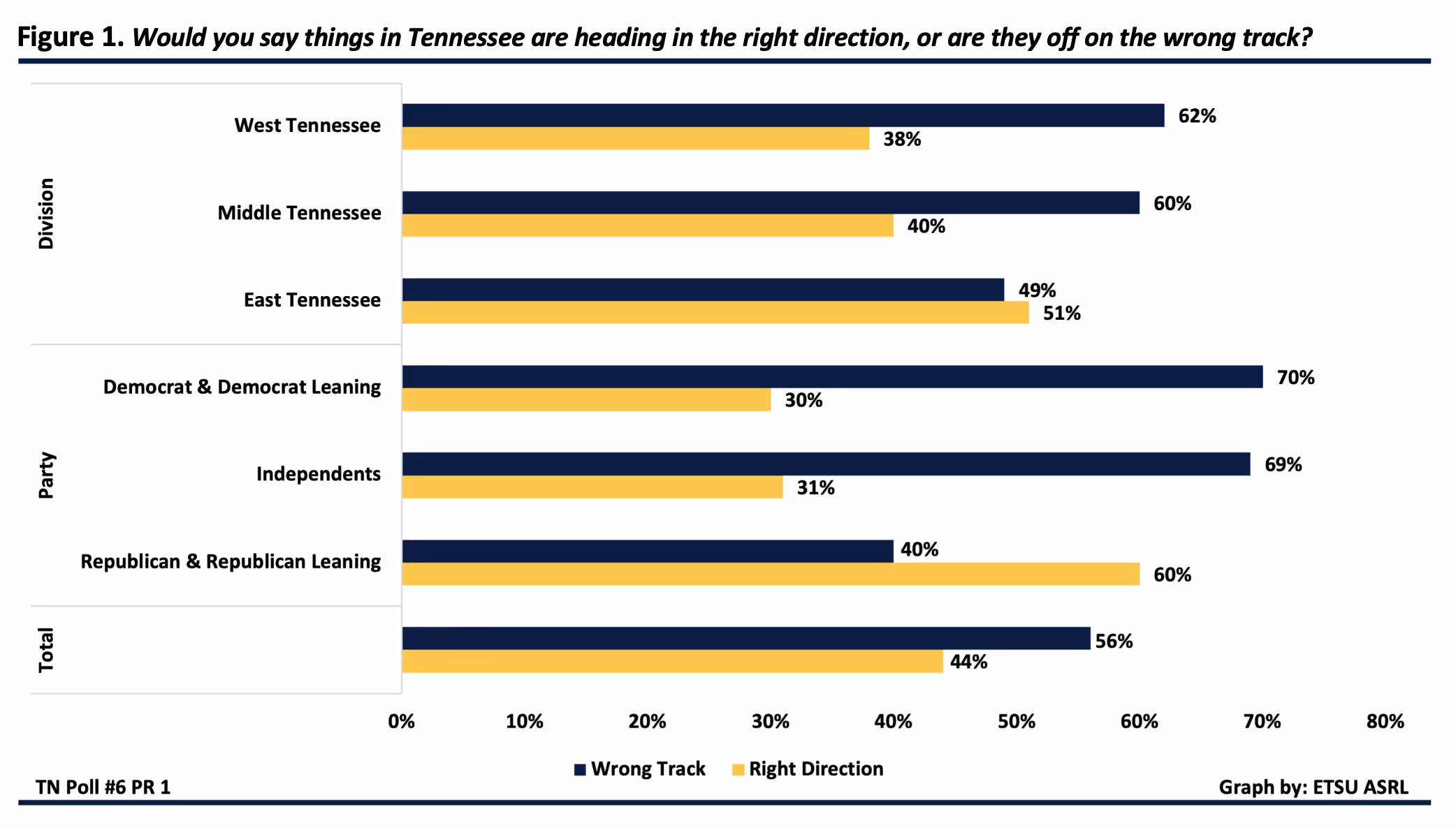 Figure 1: The direction of Tennessee as perceived by Tennessee grand divisions and political party breakdowns. The majority of Tennesseans believe the state is headed in the wrong direction (56%) compared to those who think things are going well (44%). Republicans (60%) and East Tennesseans (51%) are more likely to say that Tennessee is going in the right direction, while Independents (31%), Democrats (30%), and Middle (40%) and West Tennesseans (38%) are less likely to share that view.