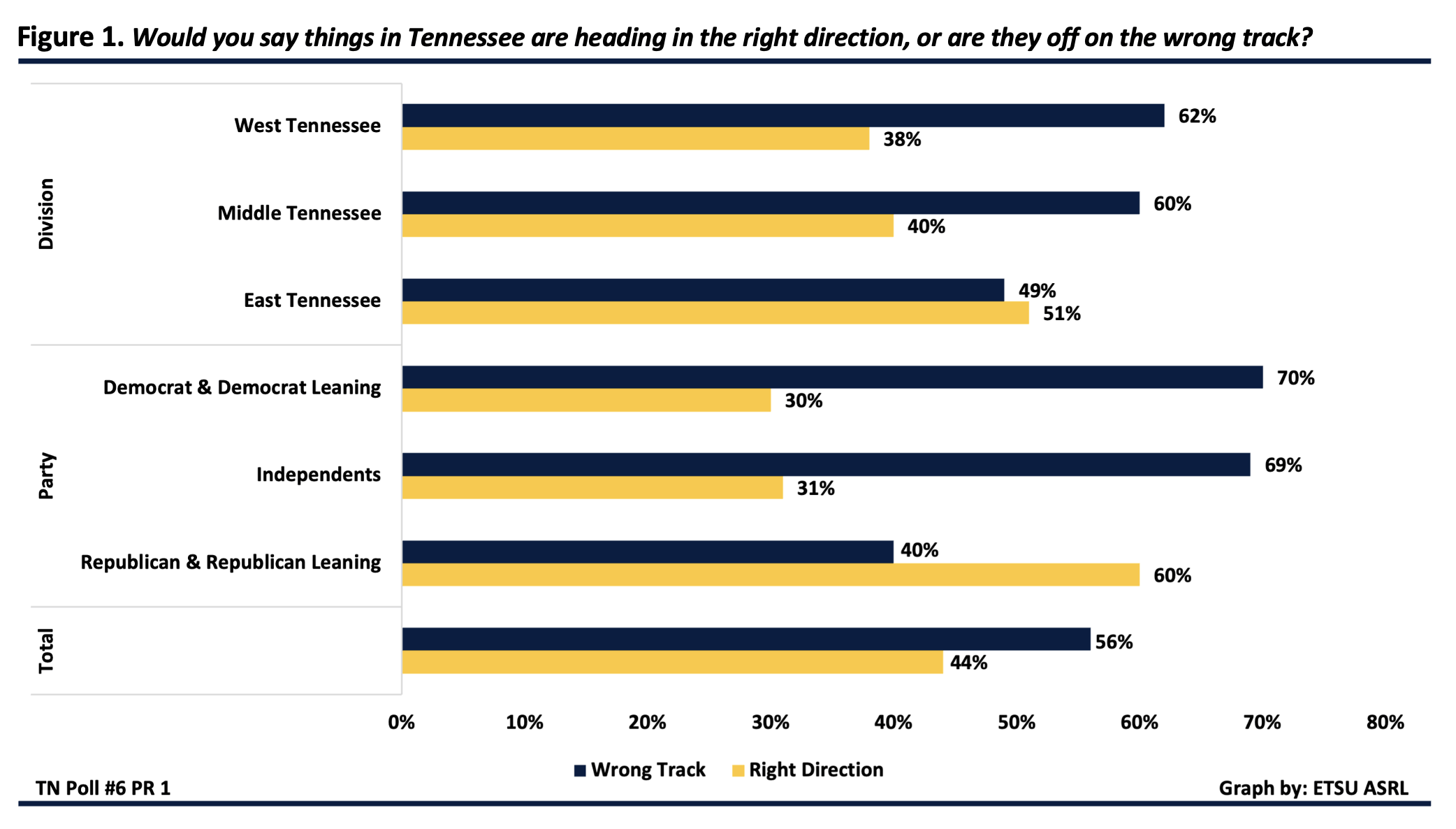 Figure 1: The direction of Tennessee as perceived by Tennessee grand divisions and political party breakdowns. The majority of Tennesseans believe the state is headed in the wrong direction (56%) compared to those who think things are going well (44%). Republicans (60%) and East Tennesseans (51%) are more likely to say that Tennessee is going in the right direction, while Independents (31%), Democrats (30%), and Middle (40%) and West Tennesseans (38%) are less likely to share that view.