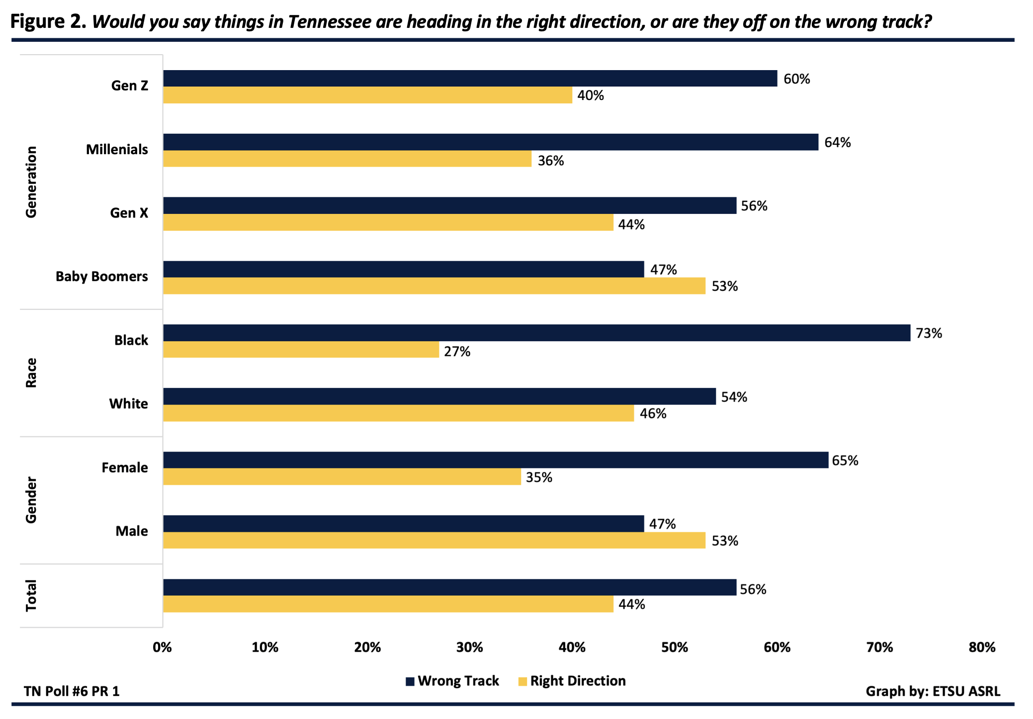 Figure 2: The direction of Tennessee as perceived by Tennessee grand divisions and political party breakdowns. The majority of Tennesseans believe the state is headed in the wrong direction (56%) compared to those who think things are going well (44%). Baby Boomers (53%), men (53%), and people who are white (46%) are more likely to say that Tennessee is going in the right direction, while younger generations (36% - 44%), women (35%), and persons of color (27%) are less likely to share that view.