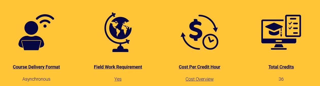 Screenshot of program overview icons that demonstrates the four categories found on each page: course delivery format, field work requirement, cost per credit hour, and total credits.