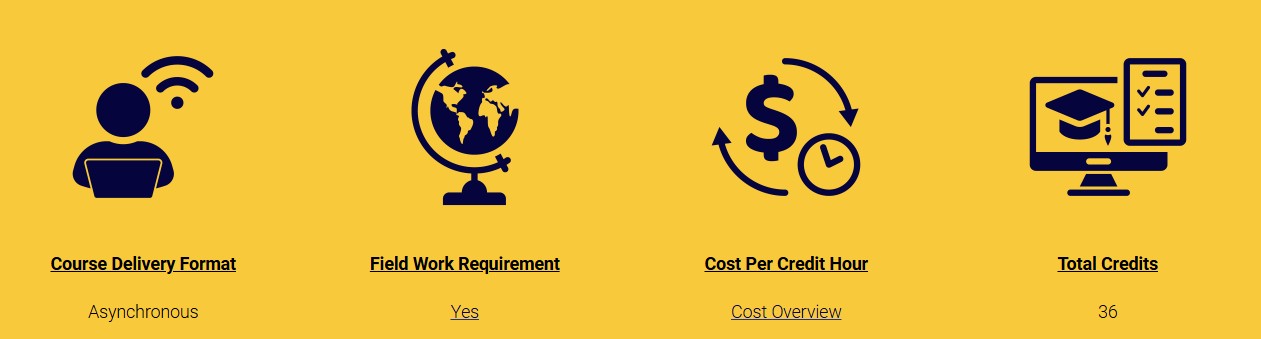 Screenshot of program overview icons that demonstrates the four categories found on each page: course delivery format, field work requirement, cost per credit hour, and total credits.