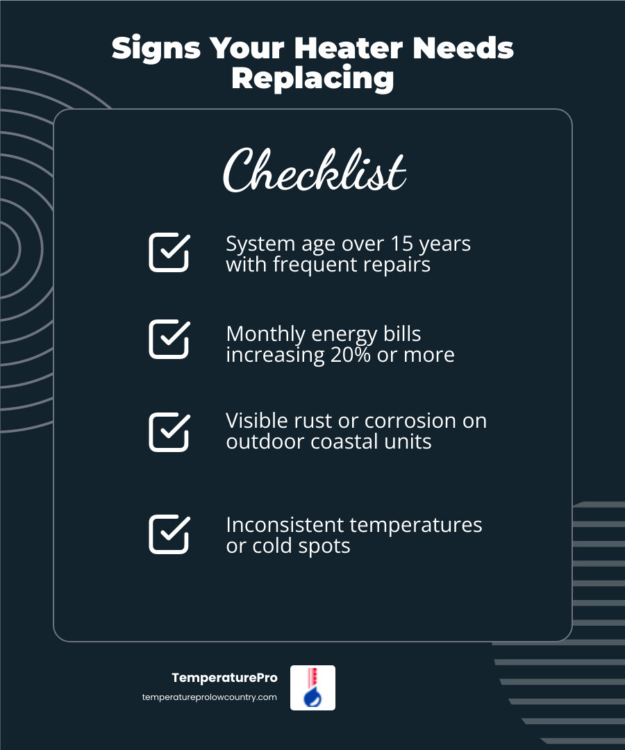 Infographic showing three key indicators for heating replacement: system age over 15 years with frequent repairs, monthly energy bills increasing 20% or more, and visible rust or corrosion on outdoor coastal units - heating installation best in hilton head island, sc infographic checklist-dark-blue Infographic showing three key indicators for heating replacement: system age over 15 years with frequent repairs, monthly energy bills increasing 20% or more, and visible rust or corrosion on outdoor coastal units - heating installation best in hilton head island, sc infographic checklist-dark-blue