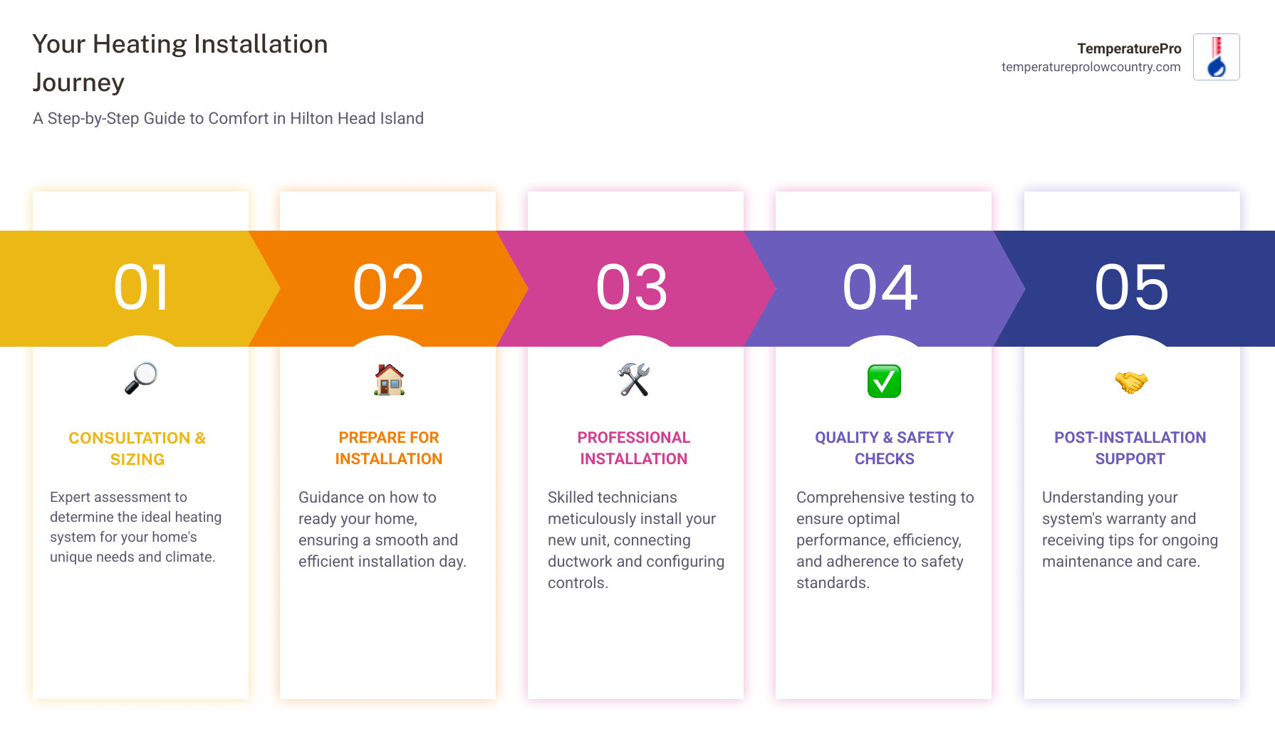 Infographic showing the heating installation process: 1) In-home consultation and system sizing, 2) Preparing your home for installation day, 3) Professional installation with safety checks and testing, 4) Post-installation quality assurance and warranty protection - heating installation in hilton head island, sc infographic pillar-5-steps