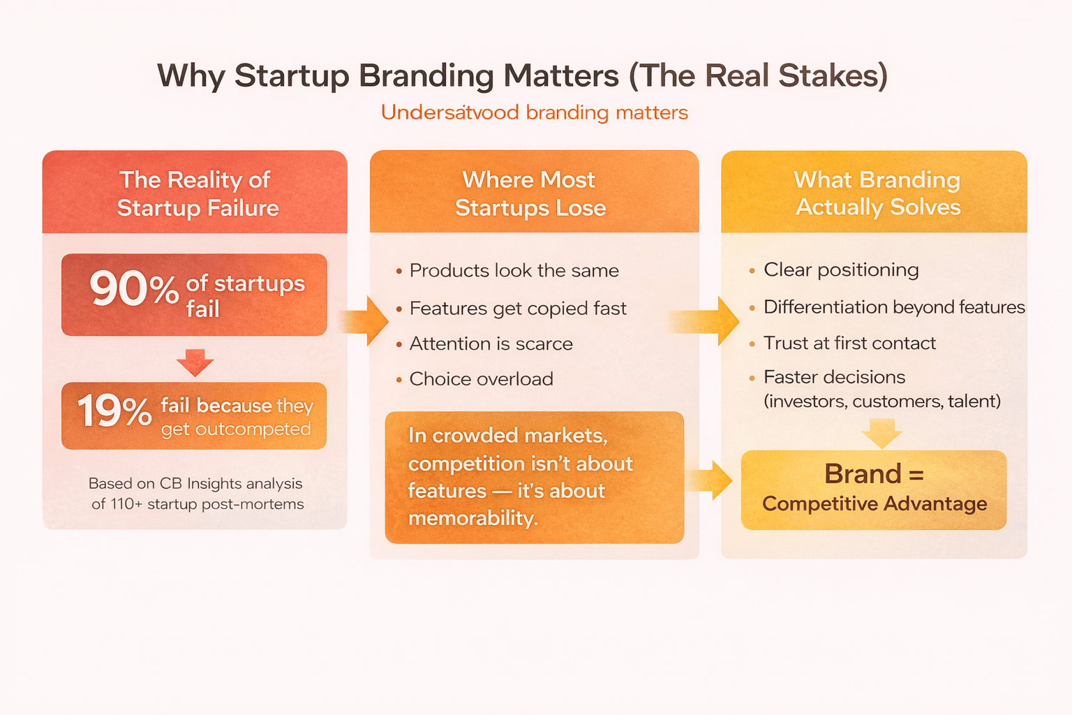 Why Startup Branding Matters: The Real Stakes