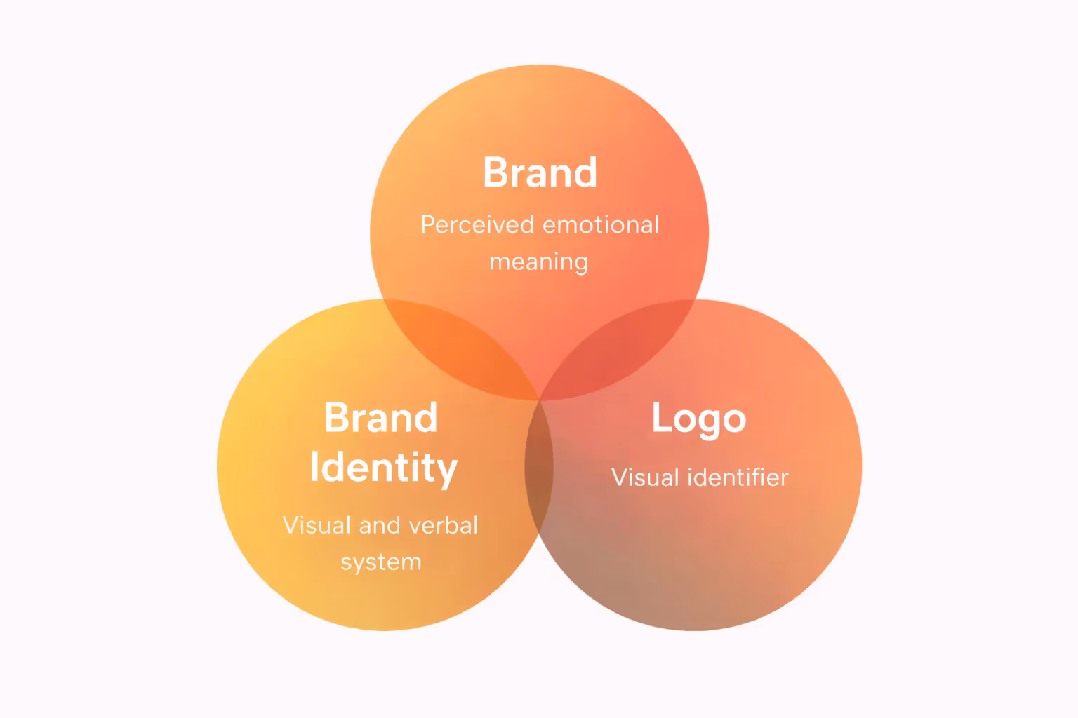 Brand vs Brand Identity vs Logo