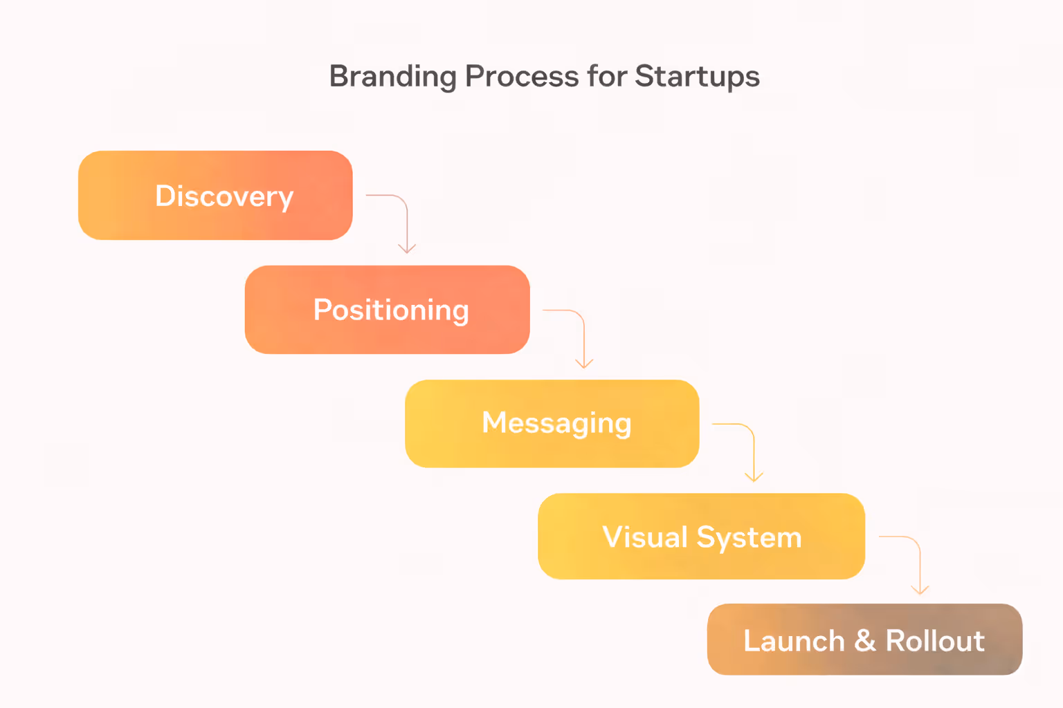 Branding Process for Startups by Metabrand