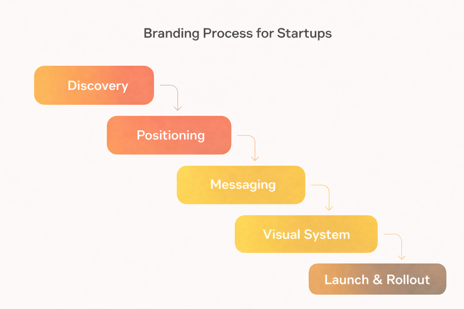 Branding Process for Startups by Metabrand