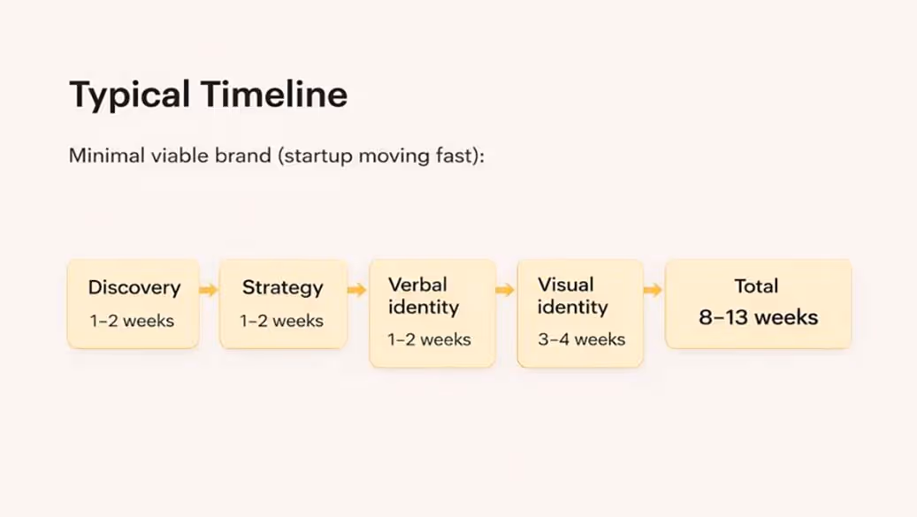 Typical Timeline by Metabrand