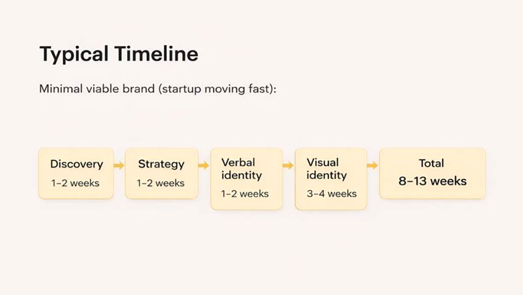 Typical Timeline by Metabrand