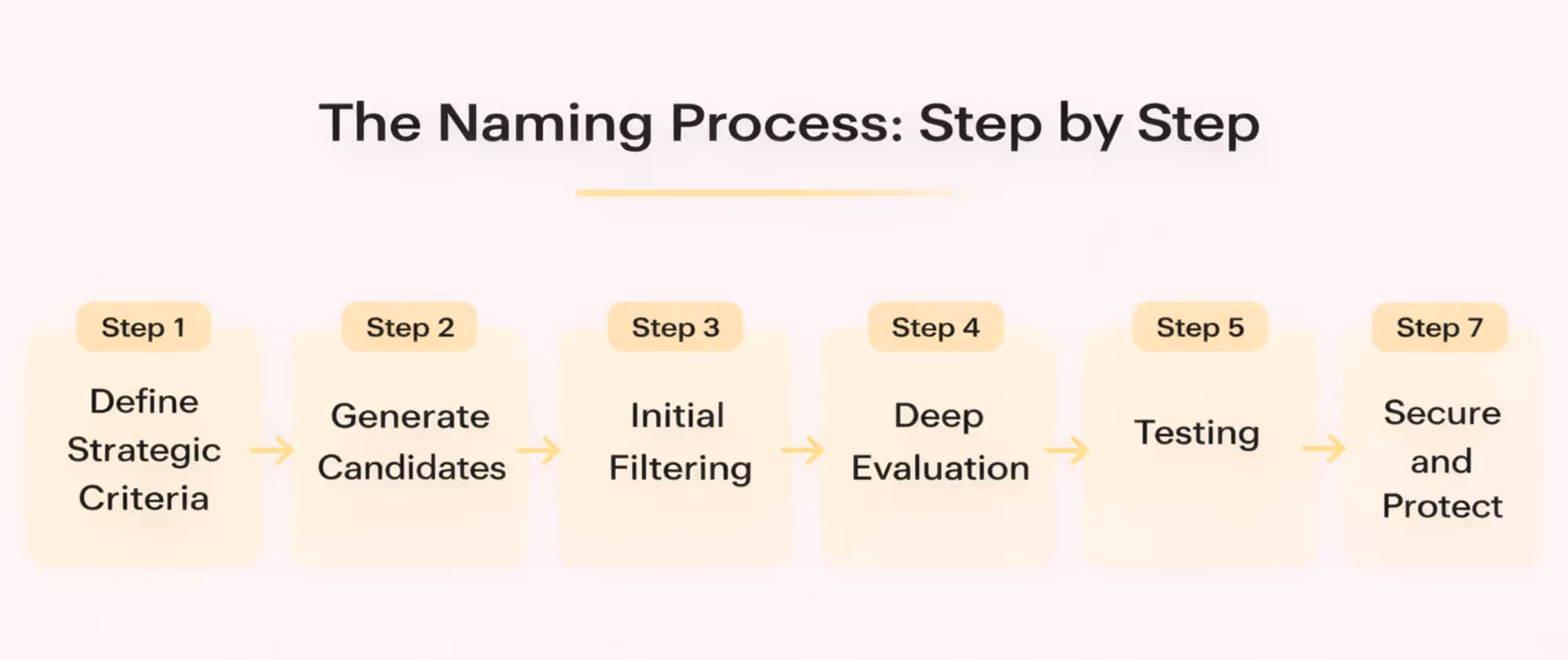 Naming Process by Metabrand