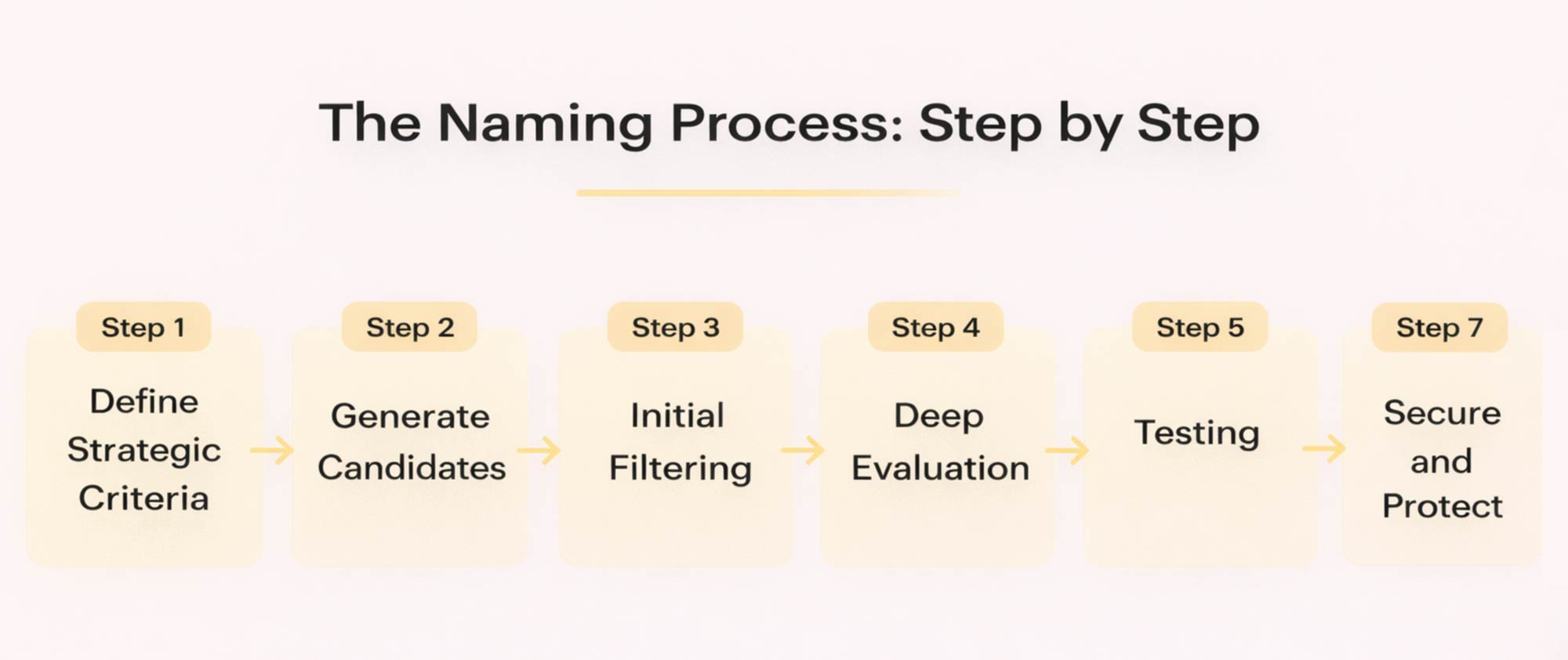 Naming Process by Metabrand