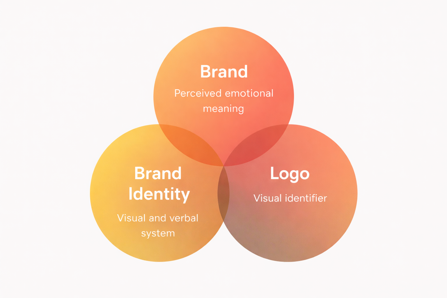 Branding vs Logo by Metabrand