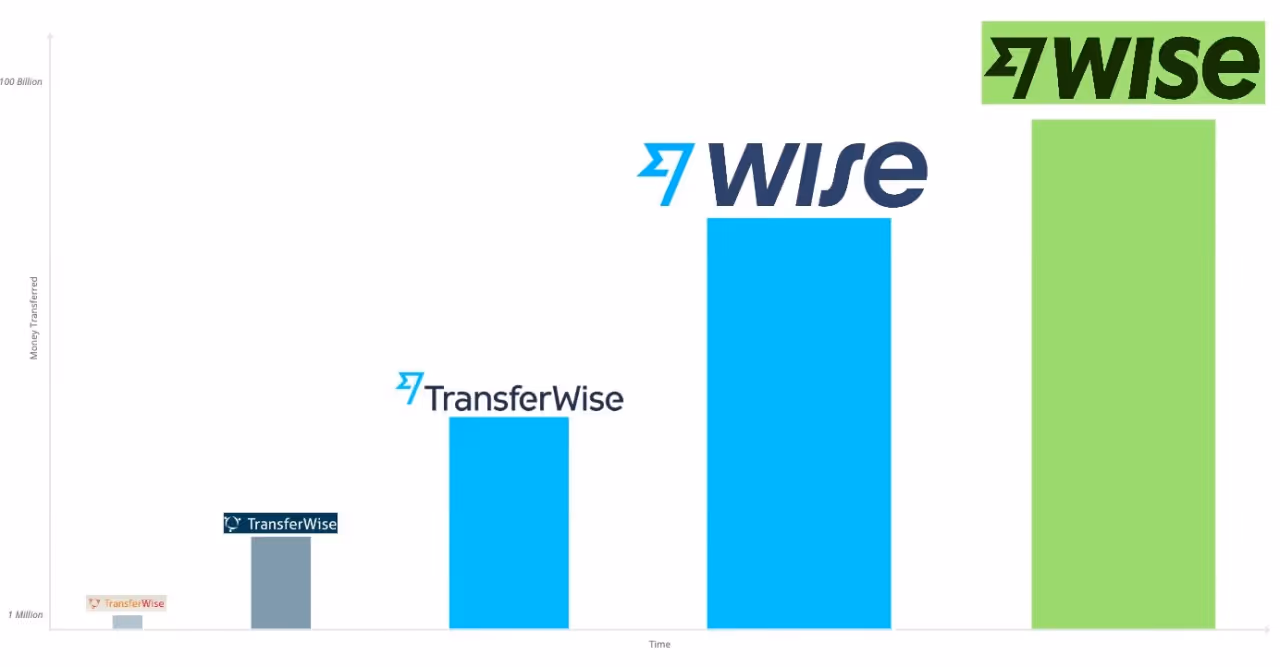 Wise Brand Transformation