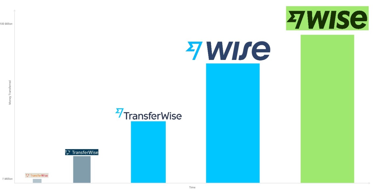 Wise Brand Transformation