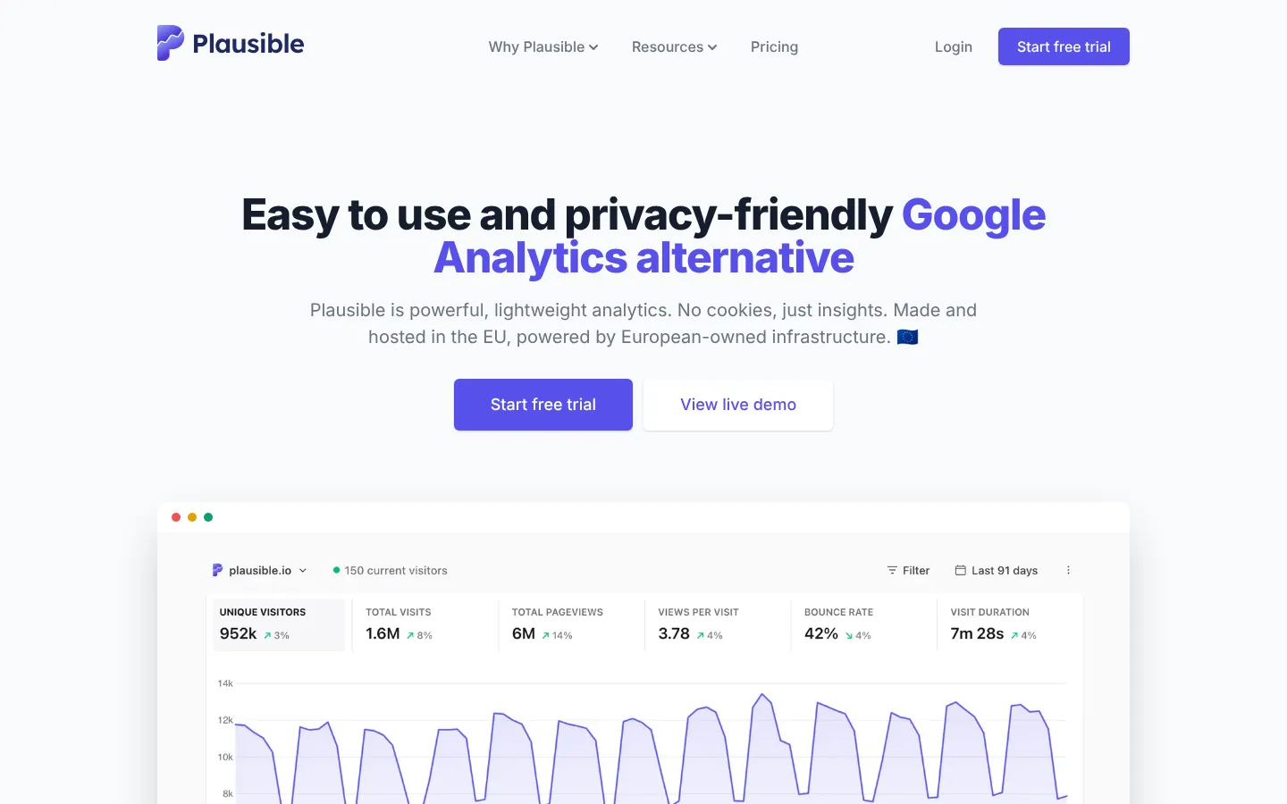 Plausible website homepage — “Easy to use and privacy-friendly Google Analytics alternative” above a live dashboard