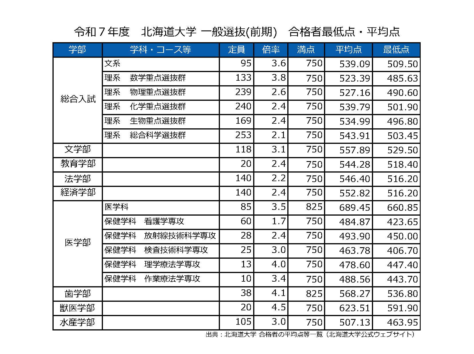 大学受験2026】令和7年度北海道大学合格者最低点・平均点｜駿台