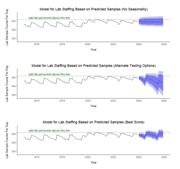 Model Map Analytics for Lab Staffing Based on Predicted Samples
