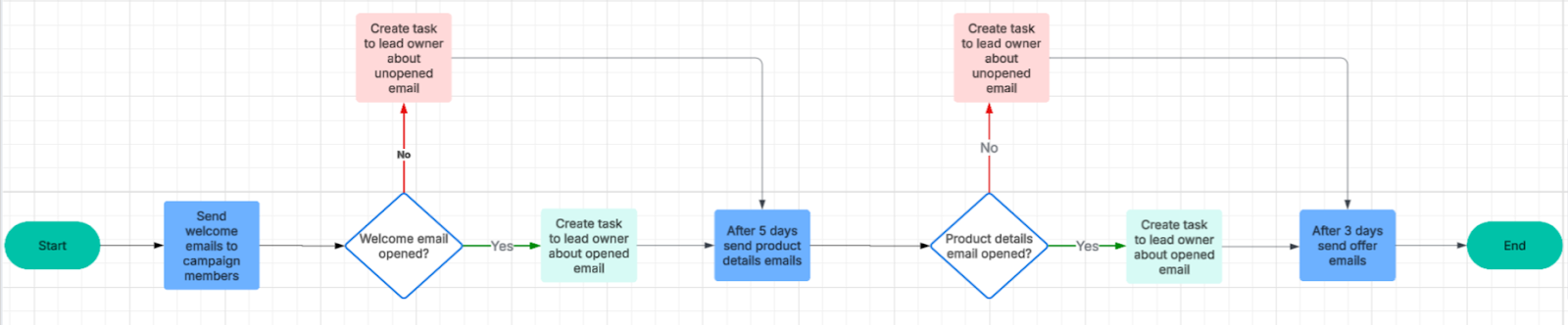 Salesforce Marketing Automation