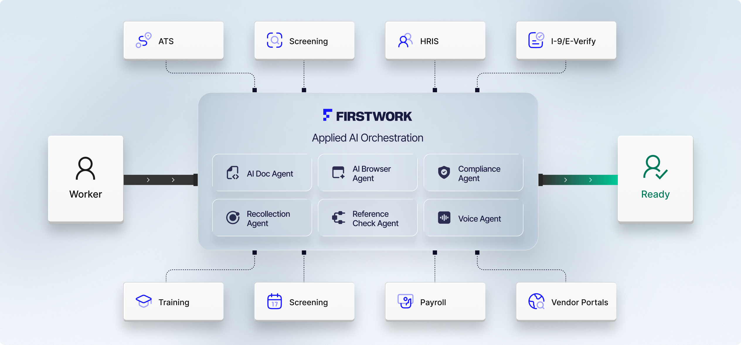 Firstwork Applied AI Orchestration