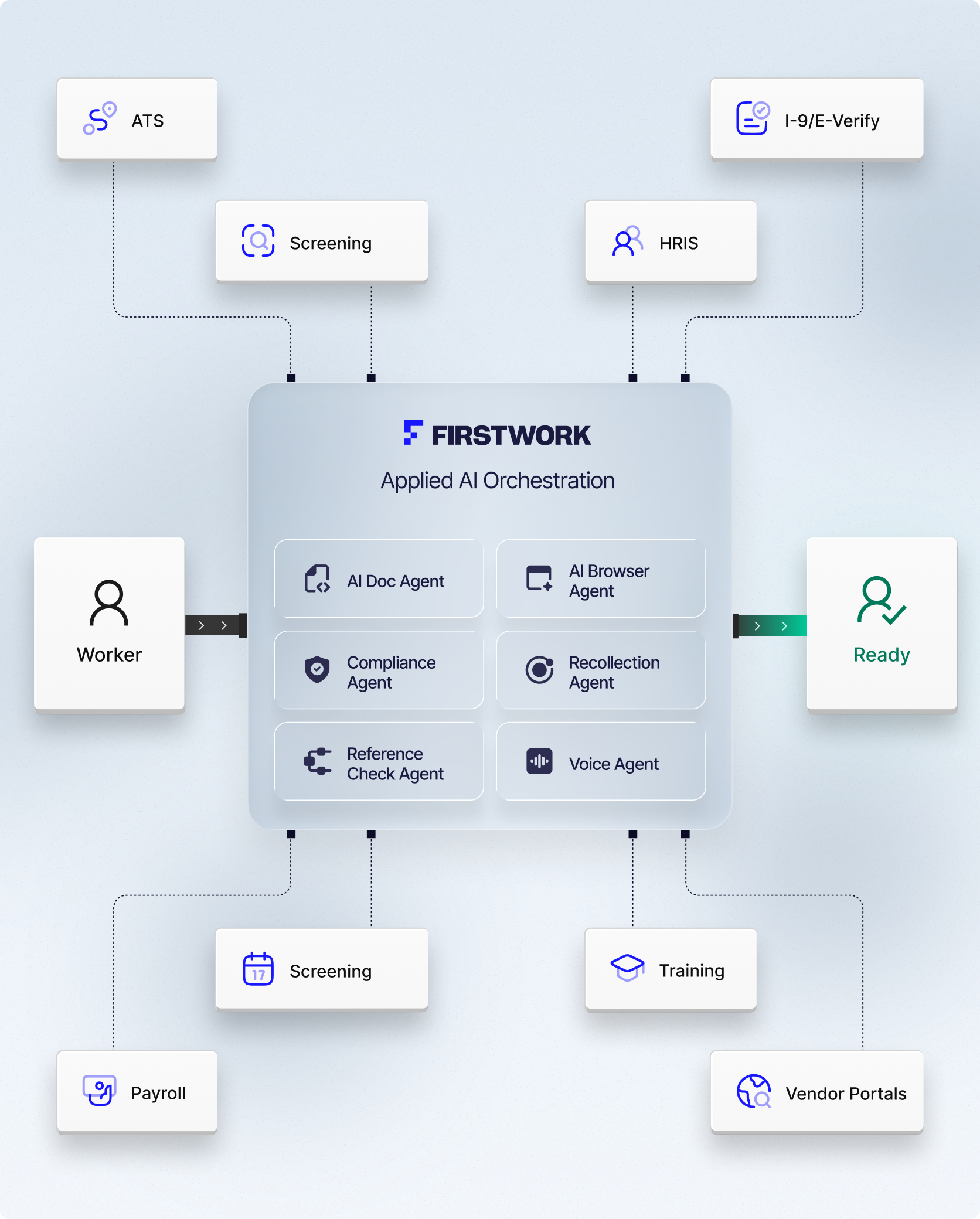 Firstwork Applied AI Orchestration