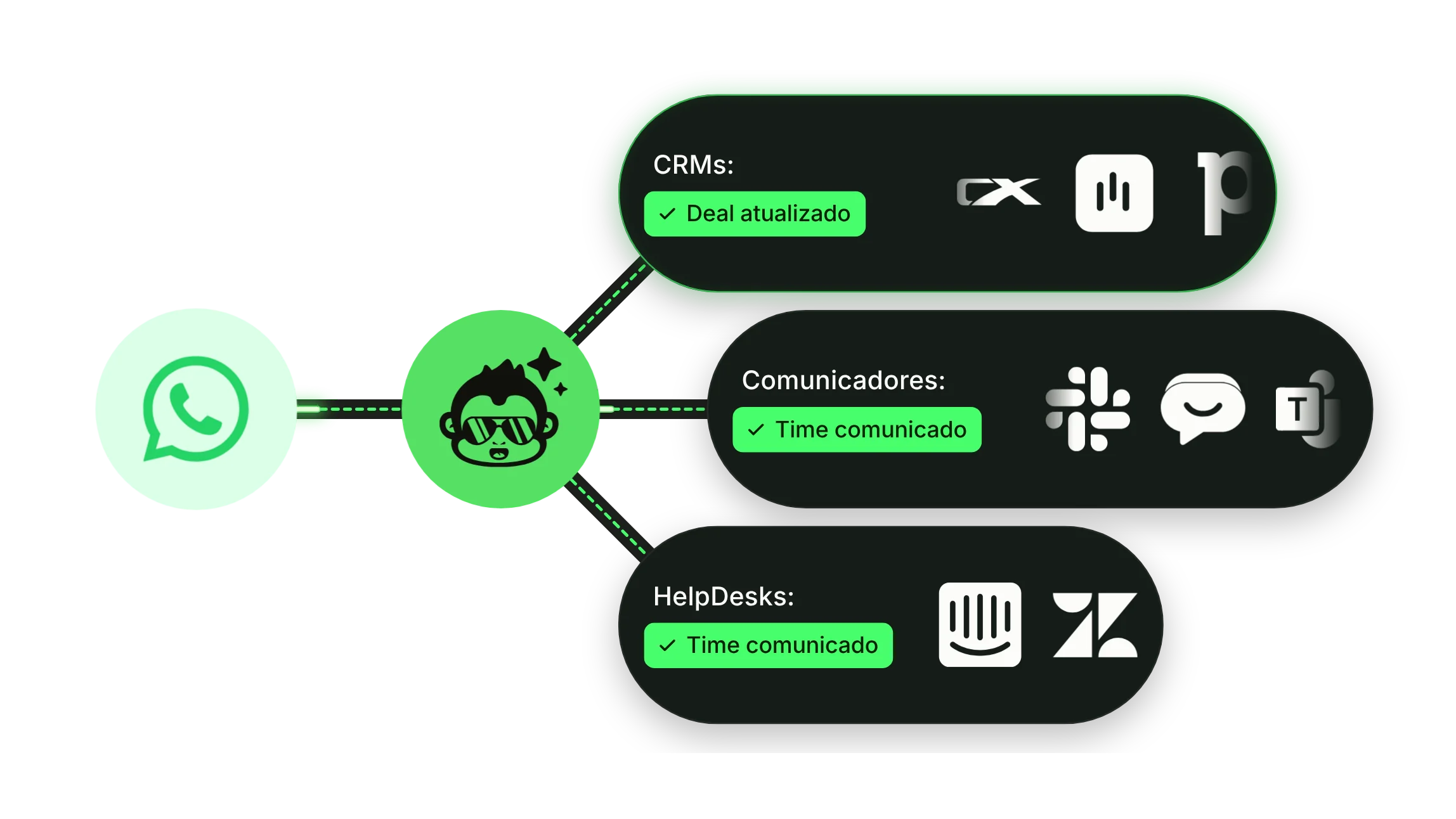 Conversas do WhatsApp passam pela Lunatic Monkey e viram ações nos CRMs, comunicadores e helpdesks