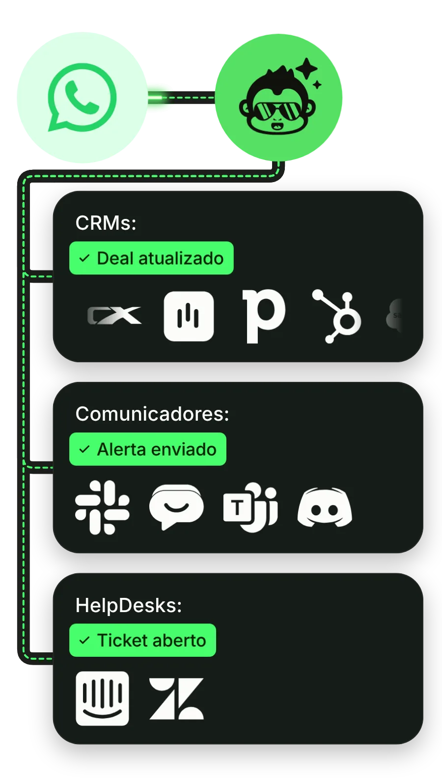 Conversas do WhatsApp passam pela Lunatic Monkey e viram ações nos CRMs, comunicadores e helpdesks