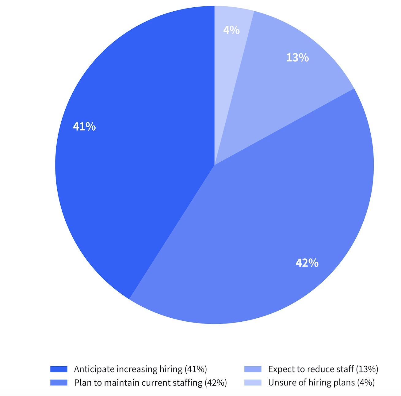 U.S. Employer Hiring Plans