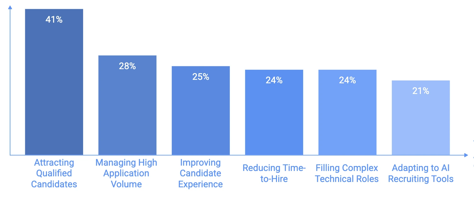 Biggest Acquisition Challenges in US