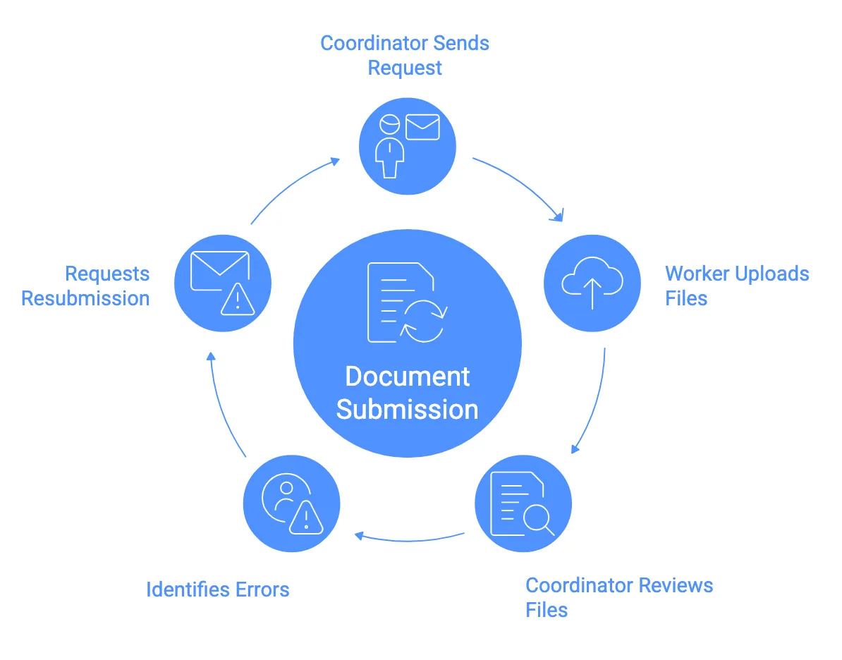 Manual Document Process for Hiring