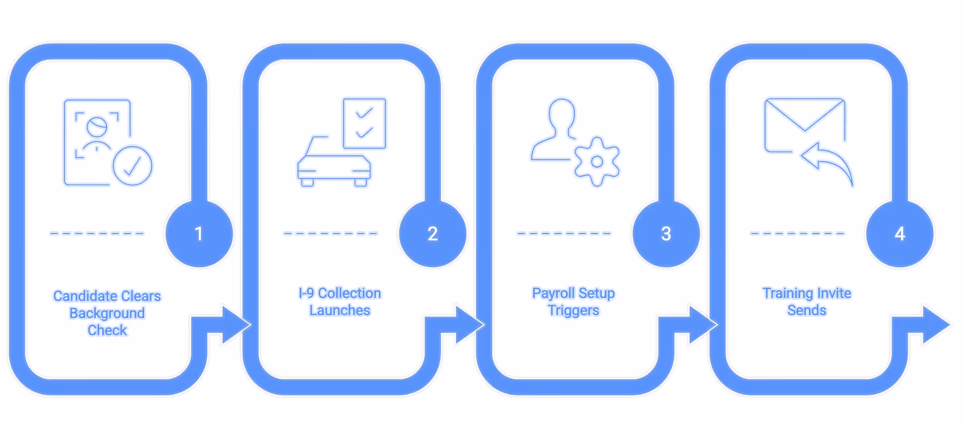 Example of an Automated Workflow