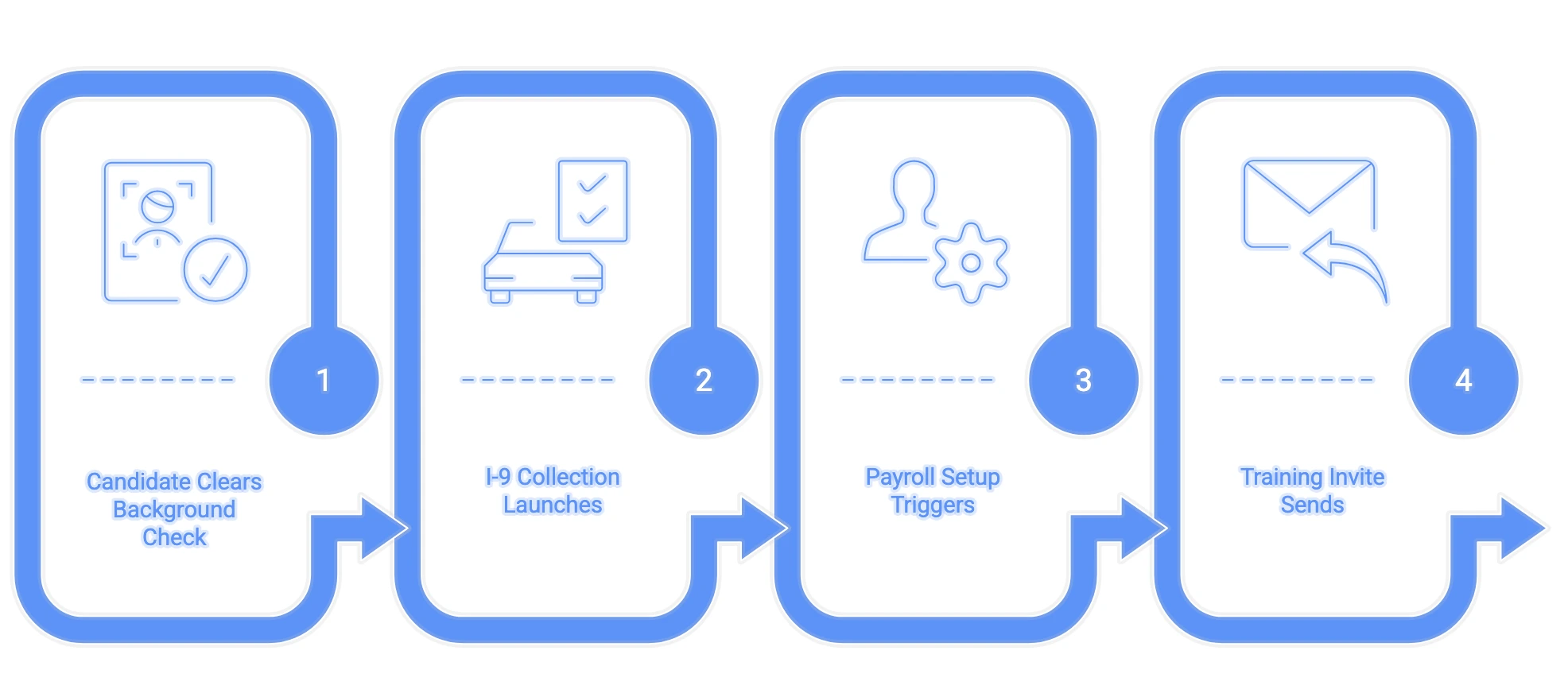 Example of an Automated Workflow